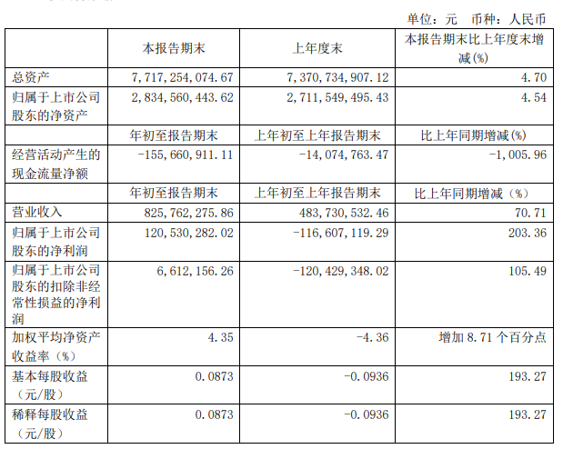 年亏损5.6亿，同比下降2686.19%，永鼎股份副董事长、高管辞职