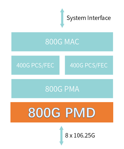 容量翻倍！Infinera 的 ICE6 800G 技术 将被用于哥伦比亚网络！
