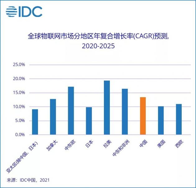 IDC：2020年全球物联网支出达6904.7亿美元，中国市场占比23.6%