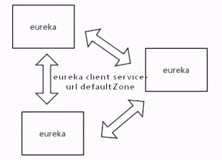 一文了解SpringCloud高可用服务注册中心Eureka