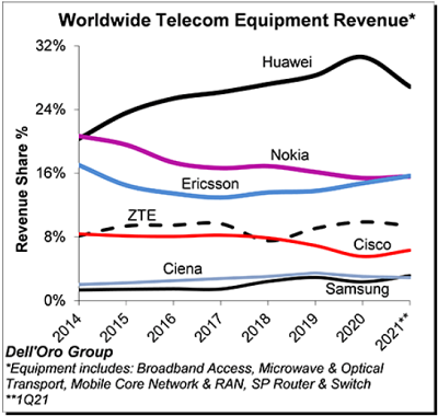 私有无线市场高达 数百亿，400多家运营商正在投5G，电信设备市场上扬