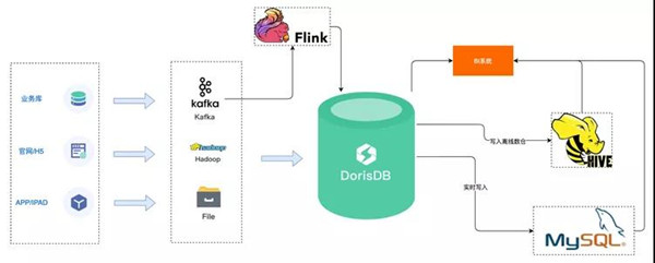 好未来 x DorisDB：全新实时数仓实践，深入释放实时数据价值