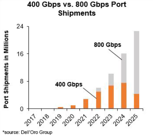 800 Gbps 的采用率将在2025 年占数据中心交换机端口的 25% 以上