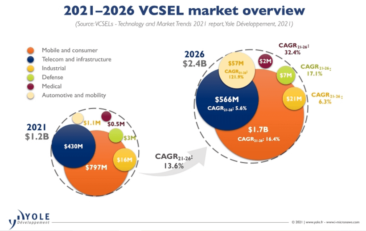 2026年Vcsel全球市场将达24亿美元，这些应用领域值得关注
