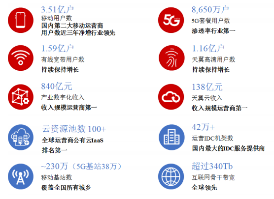 中国电信 拟首发A股 近104 亿！拟募资金544亿，提前布局6G业务