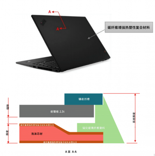 改变容易,改进很难——ThinkPad X1从内而外的极致创新