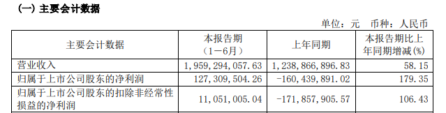 永鼎股份2021H1营收19.59亿 同比增长58.15%