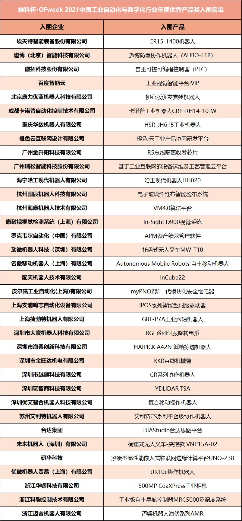 “维科杯·OFweek2021中国工业自动化及数字化行业年度评选”参评入围名单揭晓
