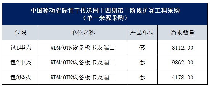 三家厂商中标：中国移动省际骨干传送网采购(十四期第二阶段扩容)