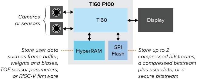 华邦HyperRAM助力Efinix驱动新一代紧凑型超低功耗AI与IoT设备