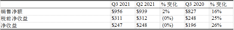 康宁发布2021年第三季度财务业绩，销售额创历史新高