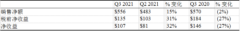 康宁发布2021年第三季度财务业绩，销售额创历史新高