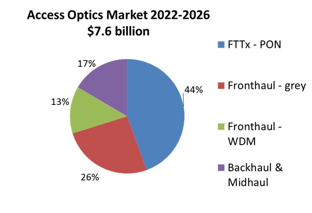 LightCounting预测：未来5年，接入网侧光器件市场规模将达75亿美元