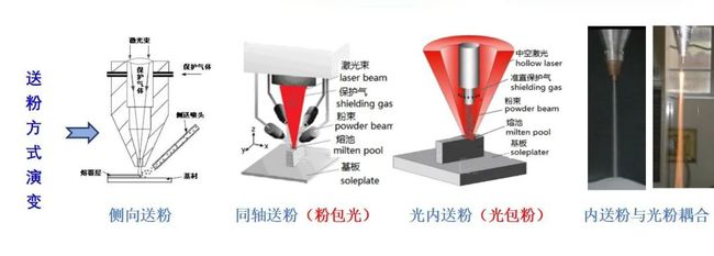国产送粉激光金属3D打印喷头，柯莱得功率可达15kW，掌握核心科技