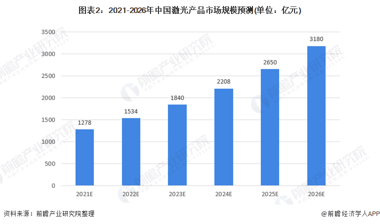 中国激光产业市场发展趋势分析