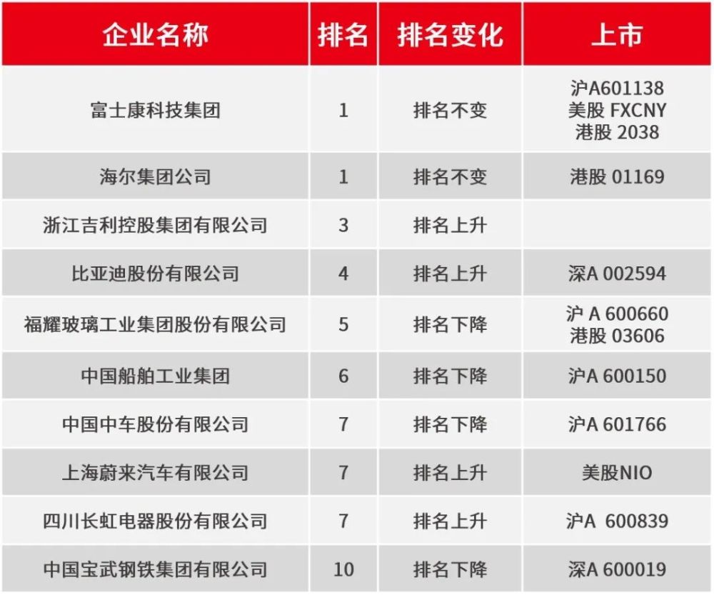 2021中国智能制造企业百强榜：富士康、海尔、吉利控股位列前三