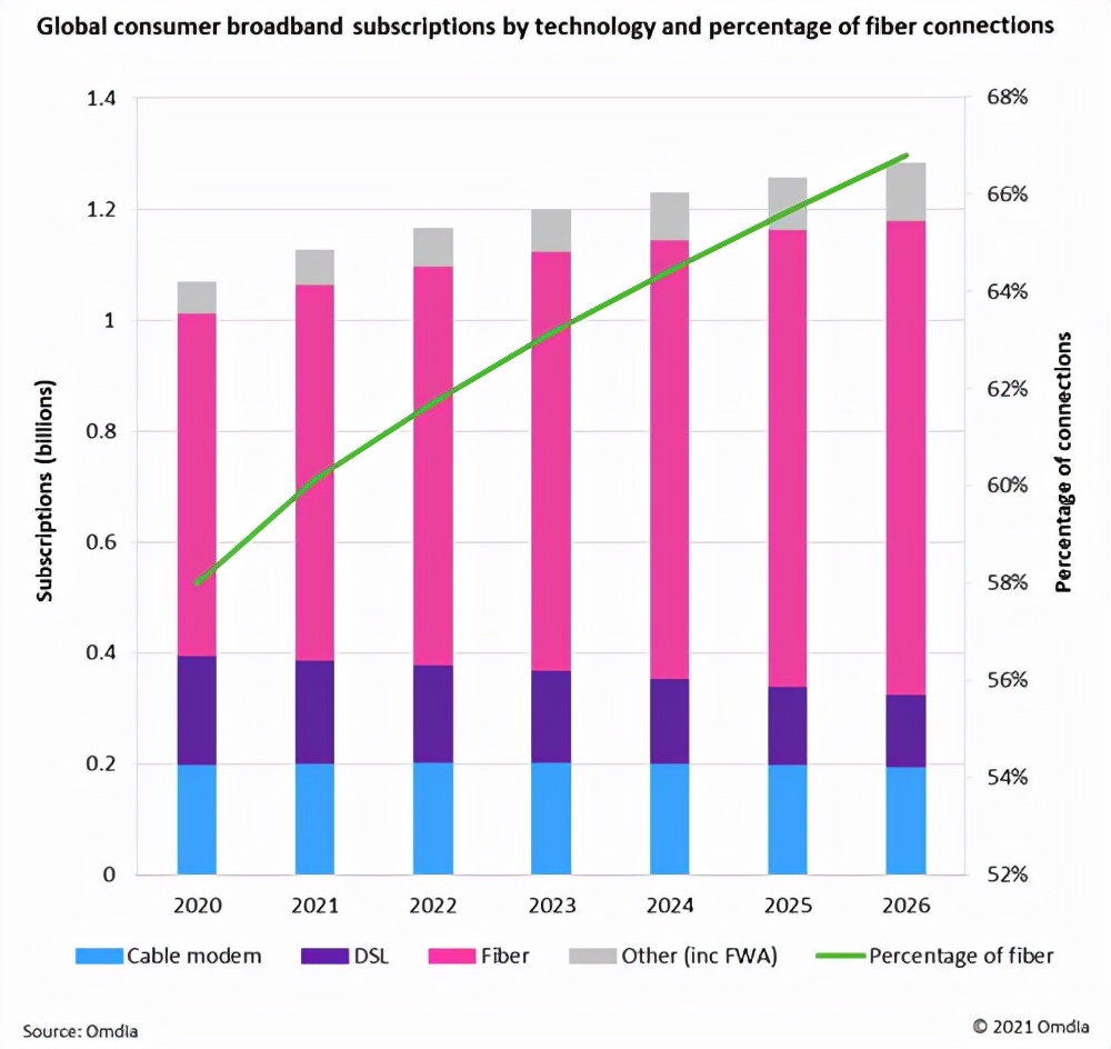 至5000万！预计2022年全球千兆宽带用户数将大幅增加