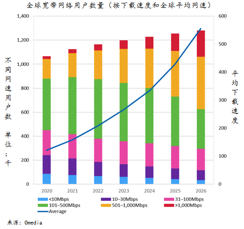 Omdia：2022年千兆网络用户将达5000万，4%宽带用户网速超1Gbps