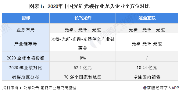干货！2021年中国光纤光缆行业市场竞争格局——通鼎互联：培育通信设备主航道