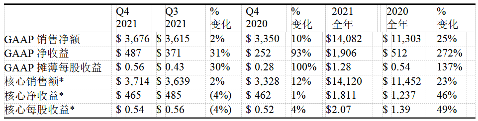 康宁2021年第四季度和全年财务业绩