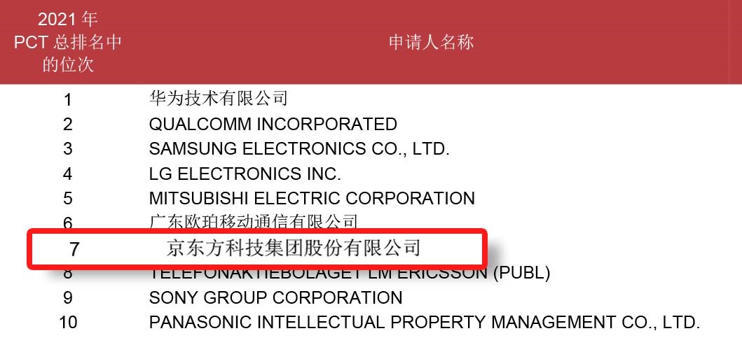 BOE（京东方）位列世界知识产权组织2021年专利申请榜全球第七