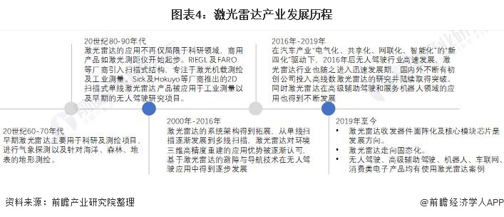 2021年中国激光雷达行业市场规模、竞争格局及发展前景