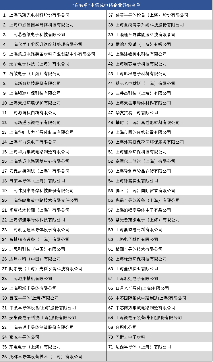 万人大厂复工！上海666家复工“白名单”曝光！