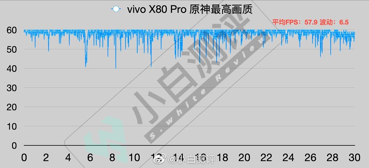 vivo X80系列最新爆料，天玑9000新技术加持，游戏效果太顶了！