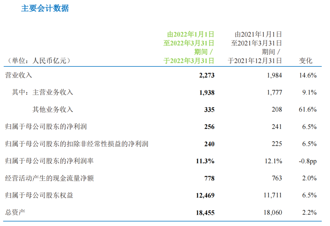 三大运营商一季度报告集中发布，中国移动营收达2273亿元！