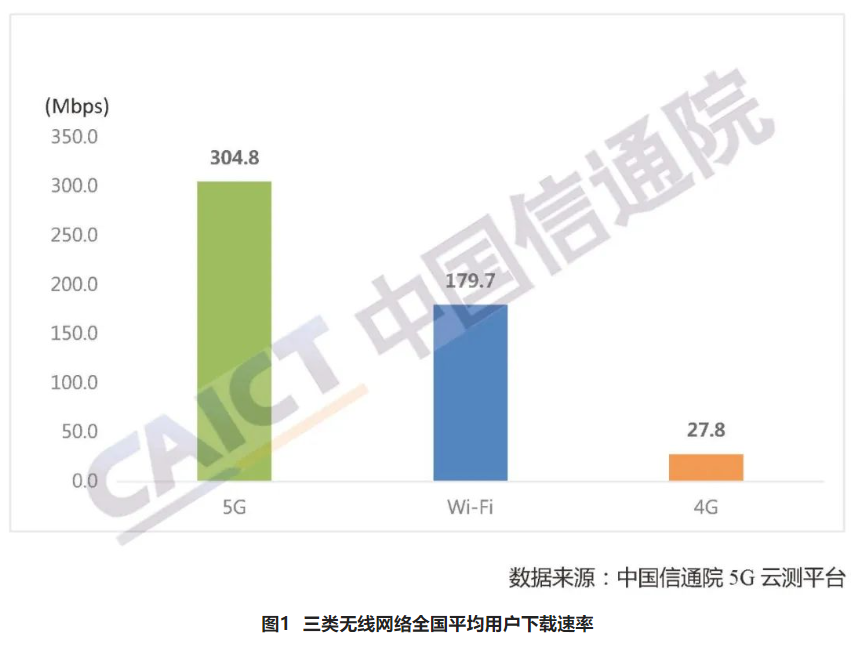 中国信通院：5G 下载速率保持在 4G 十倍以上，这些省份网速最快