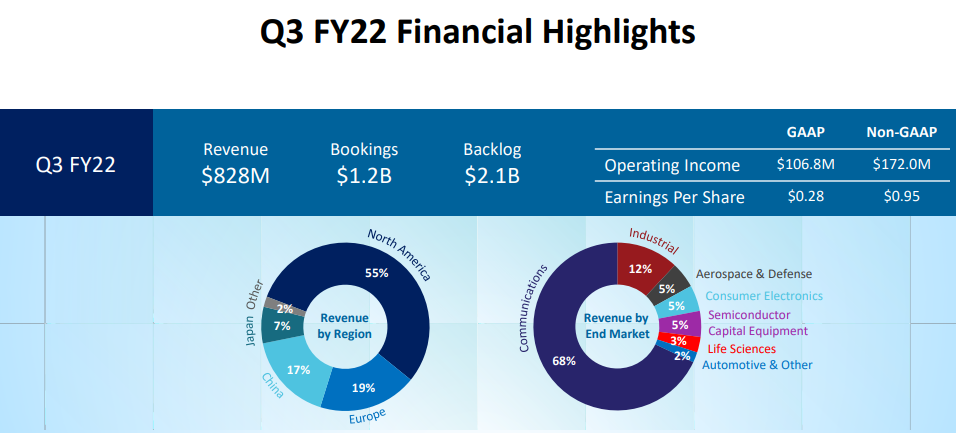 II-VI 2022财年Q3营收8.28亿美元，在手订单量同比飙升88%！