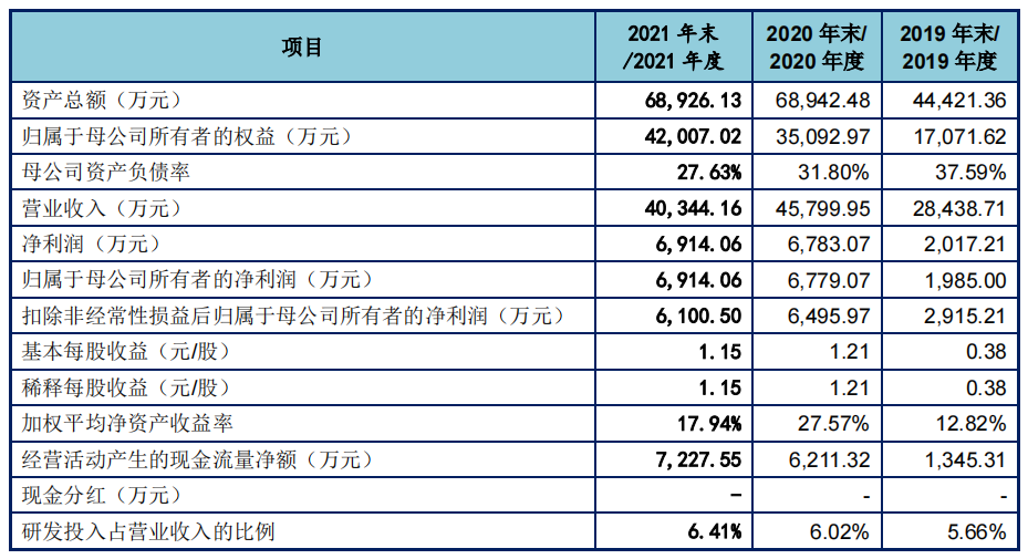 东田微创业板上市！光通信元件去年营收增长近三倍