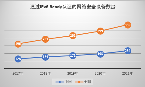 网络安全设备IPv6支持度加速提升