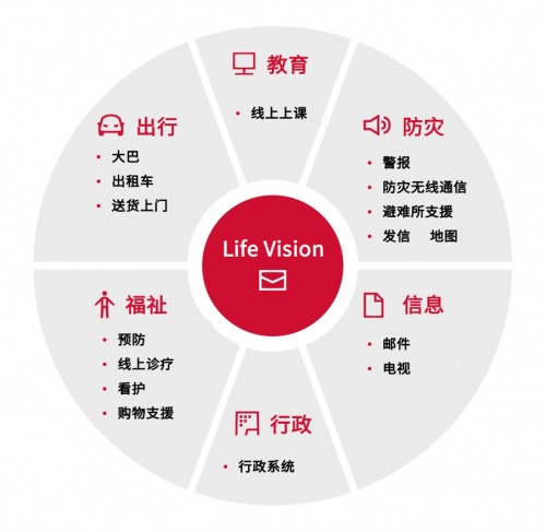 电装开发Life Vision应用程序，连接“人、物、信息”