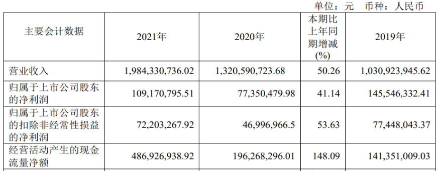 海目星2021年归母净利上涨41.14%  光伏业务将成新增长领域