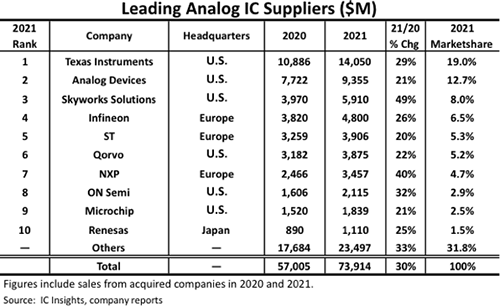 模拟IC供应商十强出炉 谁是世界顶级主导？