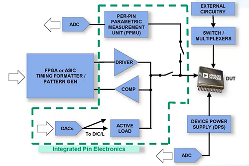 从引脚电子器件、DPS和PMU入手，如何打造高性能半导体自动化测试方案矩阵？