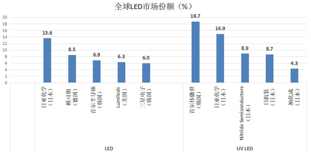 撬动555亿美元市场！首尔半导体以1.8万项专利领跑下一代LED技术
