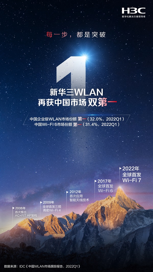 连续13年领航中国企业级WLAN市场，新华三一季度再折桂冠