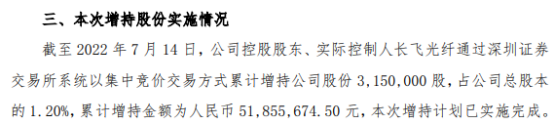 博创科技控股股东长飞光纤增持315万股，耗资5185.57万