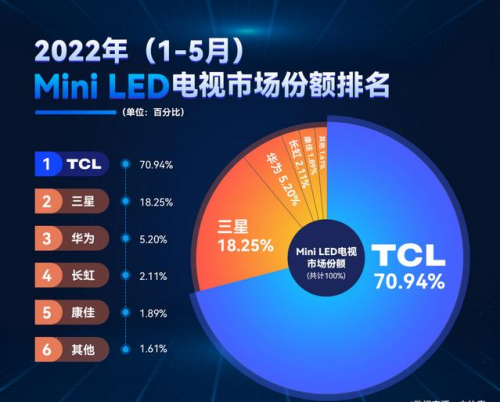 让TCL电视销量暴涨的为什么是QD-Mini LED技术？