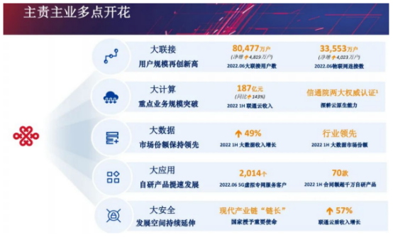 中国联通中期业绩：净利润47.86亿元 同比增长18.67%
