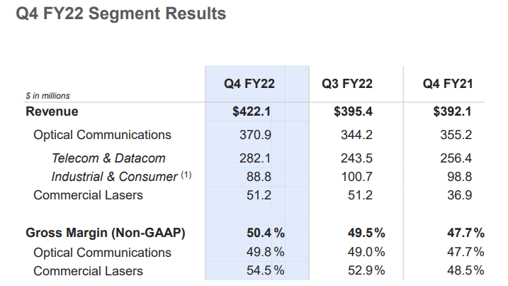 Lumentum Q4净收入4.221亿美元，激光销售同比增长39%