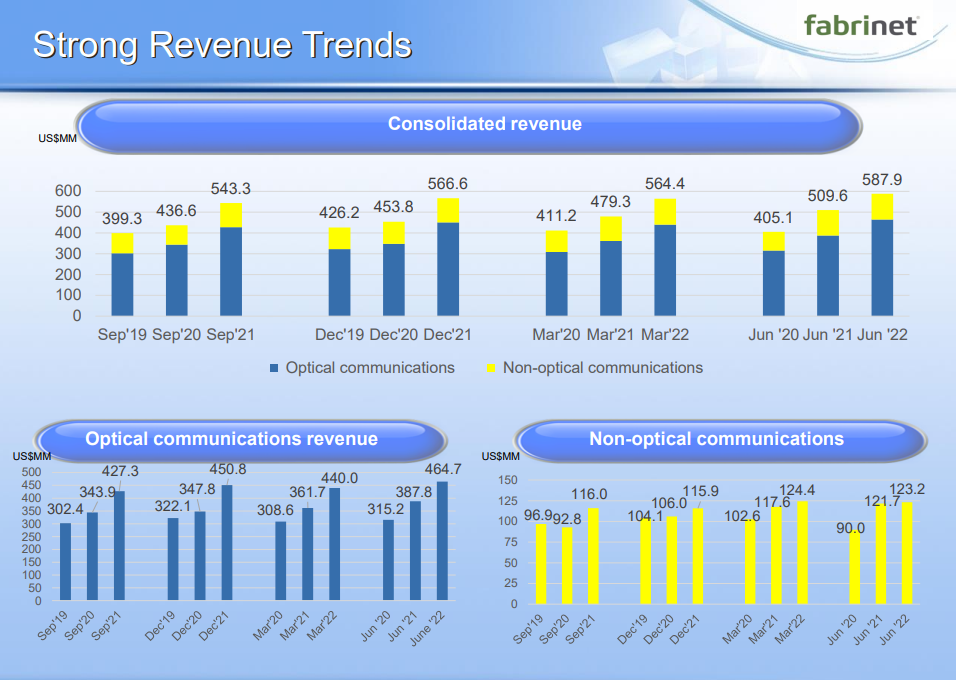 2022财年Fabinet营收22.6亿美元，四季度光通信销售收入同比增长20%