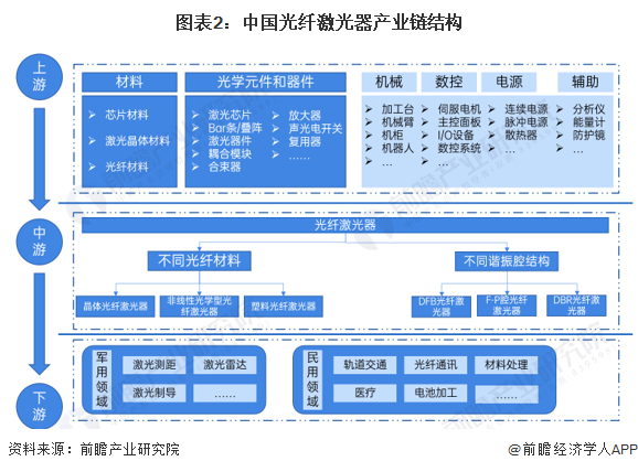 预见2022：《2022年中国光纤激光器行业全景图谱》