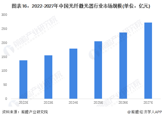 预见2022：《2022年中国光纤激光器行业全景图谱》