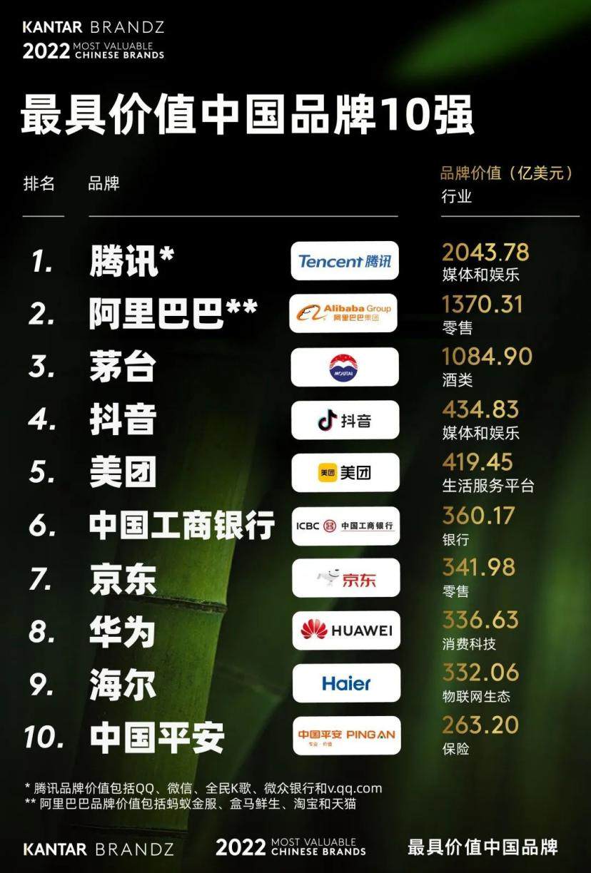 凯度BrandZ最新发布：中国百强品牌总价值达1.24万亿美元