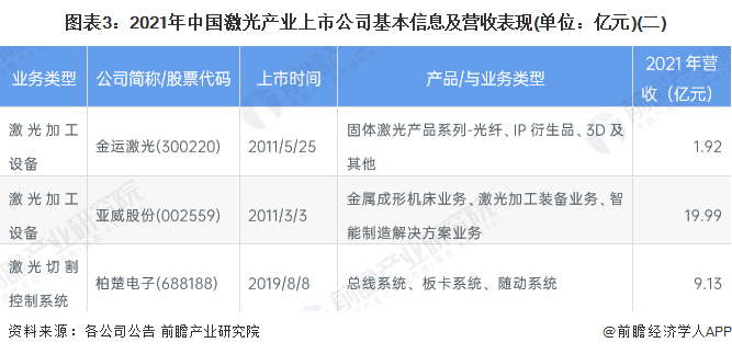 【最全】2022年中国激光产业上市公司全方位对比(附业务布局汇总、业绩对比、业务规划等)
