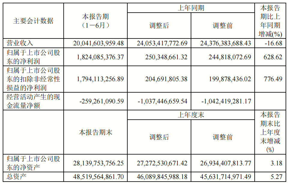 中天科技上半年实现营收200.42亿元，净利润增长628.62%！