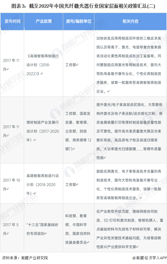 重磅！2022年中国及31省市光纤激光器行业政策汇总及解读（全）